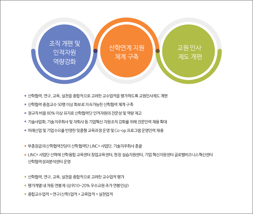 산학협력 친화형 대학조직 개편과 제도 혁신