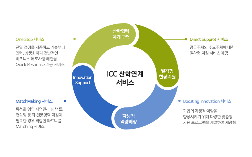 지역특화산업 중점지원센터 서비스