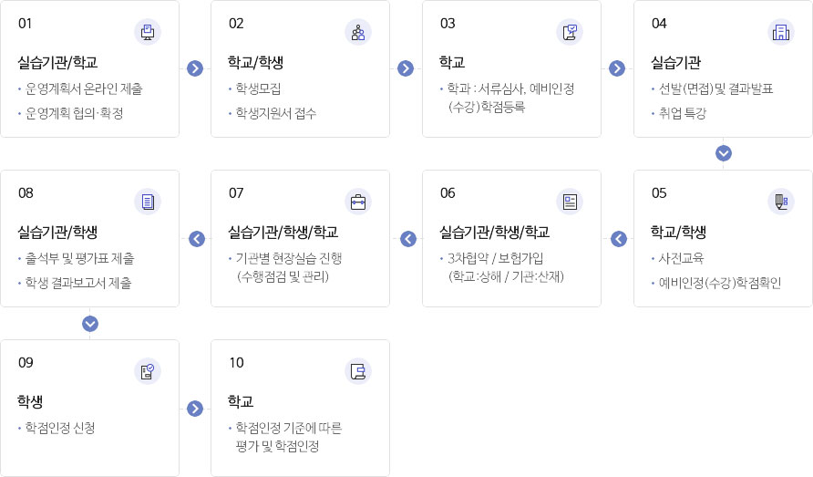 현장실습 진행절차