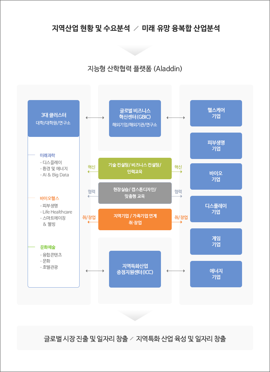 기업혁신지원센터