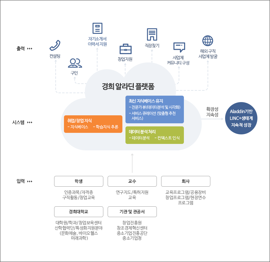 지능형 산학협력 플랫폼
