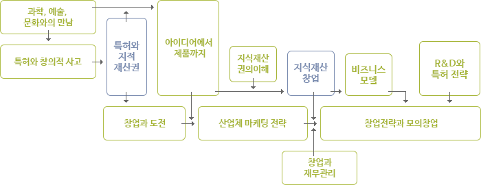 추진방법